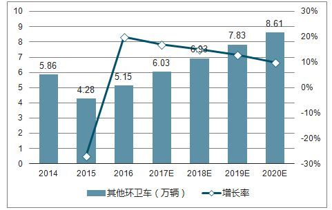 环卫车行业发展现状及未来发展趋势