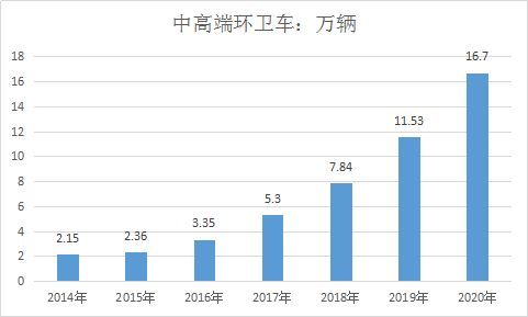 我国环卫车行业发展现状分析市场进入平稳增长