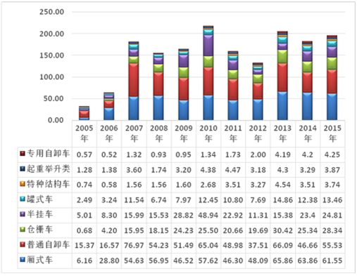 中国特种车产业发展现状分析