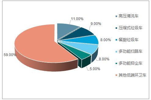 2019年环卫车现状分析